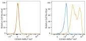 ABflo® 647 Rabbit anti-Human CD369/Dectin-1 Antibody mAb (A24272)