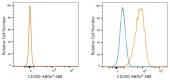 ABflo® 488 Rabbit anti-Human CD200/OX2 mAb (A23741)