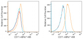 ABflo® 488 Rabbit anti-Human CD71 mAb (A22301)