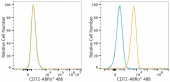 ABflo® 488 Rabbit anti-Human CD72 mAb (A24236)