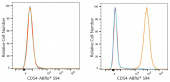 ABflo® 594 Rabbit anti-Human ICAM-1/CD54 mAb (A24587)