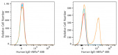 ABflo® 488 Rabbit anti-Human IgD mAb (A23112)