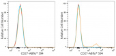 ABflo® 594 Rabbit anti-Mouse CD27 mAb (A24282)