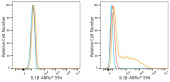 ABflo® 594 Rabbit anti-Human IL-1β mAb (A24245)