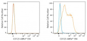 ABflo® 594 Rabbit anti-Human CD123/IL3RA mAb (A23728)