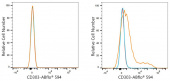 ABflo® 594 Rabbit anti-Human CD303/BDCA-2 mAb (A24313)