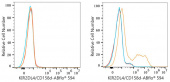 ABflo® 594 Rabbit anti-Human KIR2DL4/CD158d mAb (A24369)