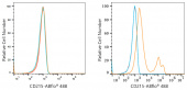 ABflo® 488 Rabbit anti-Human CD215/IL-15R alpha mAb (A22582)