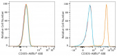 ABflo® 488 Rabbit anti-Human CD305/LAIR1 mAb (A23975)