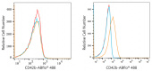 ABflo® 488 Rabbit anti-Human CD42b mAb (A22516)