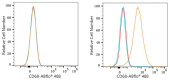 ABflo® 488 Rabbit anti-Mouse CD68 mAb (A23738)
