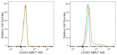 ABflo® 488 Rabbit anti-Human CD303/BDCA-2 mAb (A24311)