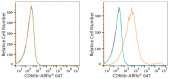ABflo® 647 Rabbit anti-Human CD66b mAb (A22686)