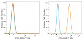 ABflo® 594 Rabbit anti-Human CD6 mAb (A24326)