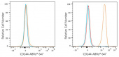 ABflo® 647 Rabbit anti-Human CD244/2B4 mAb (A24269)