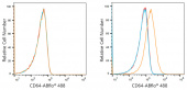 ABflo® 488 Rabbit anti-Human CD64 mAb (A21939)