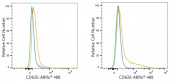 ABflo® 488 Rabbit anti-Human CD62E/E-Selectin mAb (A24308)