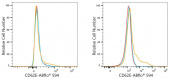 ABflo® 594 Rabbit anti-Human CD62E/E-Selectin mAb (A24310)