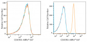 ABflo® 647 Rabbit anti-Human CD45RA mAb (A22571)