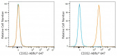 ABflo® 647 Rabbit anti-Human CD352/SLAMF6 mAb (A23799)