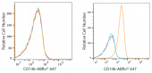 ABflo® 647 Rabbit anti-Human CD146 mAb (A22521)