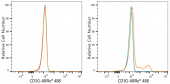 ABflo® 488 Rabbit anti-Pig CD3G mAb (A23818)