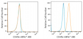 ABflo® 488 Rabbit anti-Human/Mouse Integrin alpha 5 (ITGA5/CD49e) mAb (A22771)
