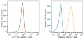 ABflo® 488 Rabbit anti-Human CD166/ALCAM mAb (A22633)