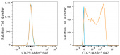 ABflo® 647 Rabbit anti-Human CD25 mAb (A23170)