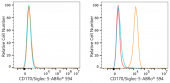 ABflo® 594 Rabbit anti-Human CD170/Siglec-5 mAb (A23700)