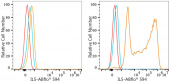 ABflo® 594 Rabbit anti-Human IL5 mAb (A24235)