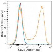 ABflo® 488 Rabbit anti-Mouse CD23 mAb (A23850)