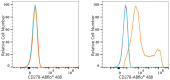 ABflo® 488 Rabbit anti-Mouse ICOS/CD278 mAb (A23813)