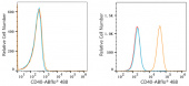 ABflo® 488 Rabbit anti-Human CD40 mAb (A22641)