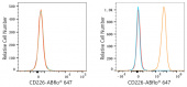 ABflo® 647 Rabbit anti-Human DNAM-1/CD226 mAb (A23176)