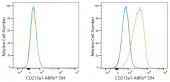 ABflo® 594 Rabbit anti-Human CD213a1/IL-13Rα1 mAb (A24285)
