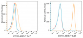 ABflo® 647 Rabbit anti-Human CD93 mAb (A23013)