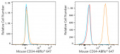 ABflo® 647 Rabbit anti-Mouse CD34 mAb (A23108)