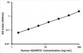 Human A Disintegrin And Metalloproteinase With Thrombospondin 1 ELISA Kit (ADAMTS1) (RK00817)