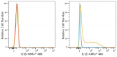 ABflo® 488 Rabbit anti-Human IL-1β mAb (A24244)