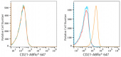 ABflo® 647 Rabbit anti-Human CR2/CD21 mAb (A22644)