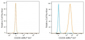 ABflo® 647 Rabbit anti-Human CD200/OX2 mAb (A23742)