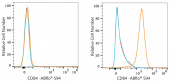 ABflo® 594 Rabbit anti-Human CD84 mAb (A24580)
