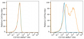 ABflo® 594 Rabbit anti-Human CD150/SLAM mAb (A23363)