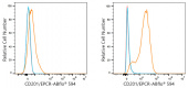 ABflo® 594 Rabbit anti-Human CD201/EPCR mAb (A24228)