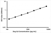 Canine Interleukin 6 ELISA Kit (IL6) (RK00548)