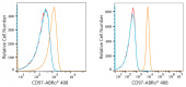 ABflo® 488 Rabbit anti-Human CD97 mAb (A22500)