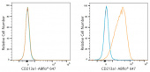 ABflo® 647 Rabbit anti-Human CD213a1/IL-13Rα1 mAb (A24284)
