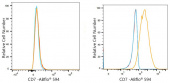 ABflo® 594 Rabbit anti-Human CD7 mAb (A24583)