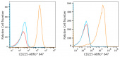 ABflo® 647 Rabbit anti-Human CD225/IFITM1 mAb (A22311)